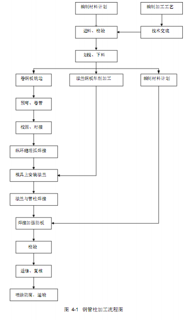 钢管柱加工流程图如下.png